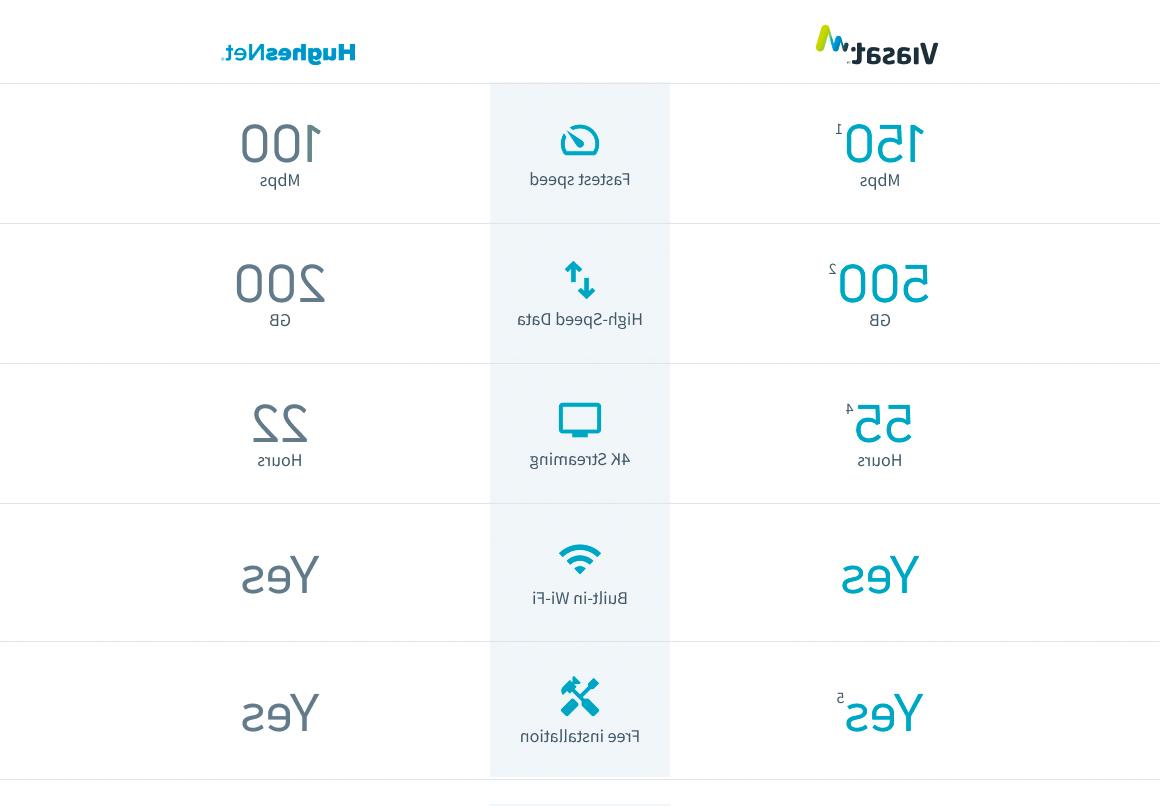Viasat与HughesNet服务比较表